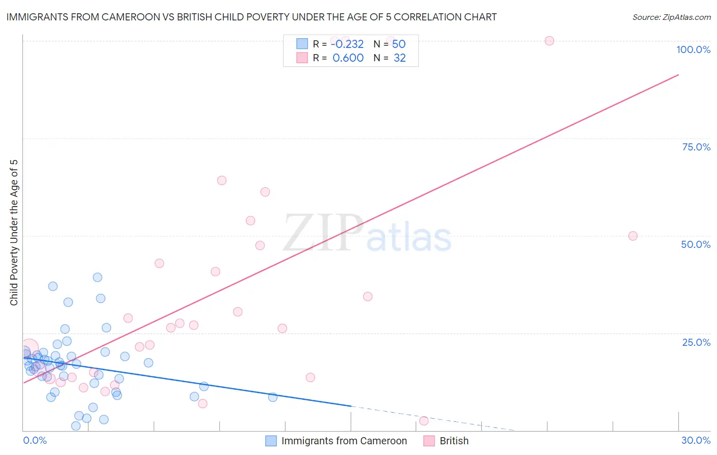 Immigrants from Cameroon vs British Child Poverty Under the Age of 5