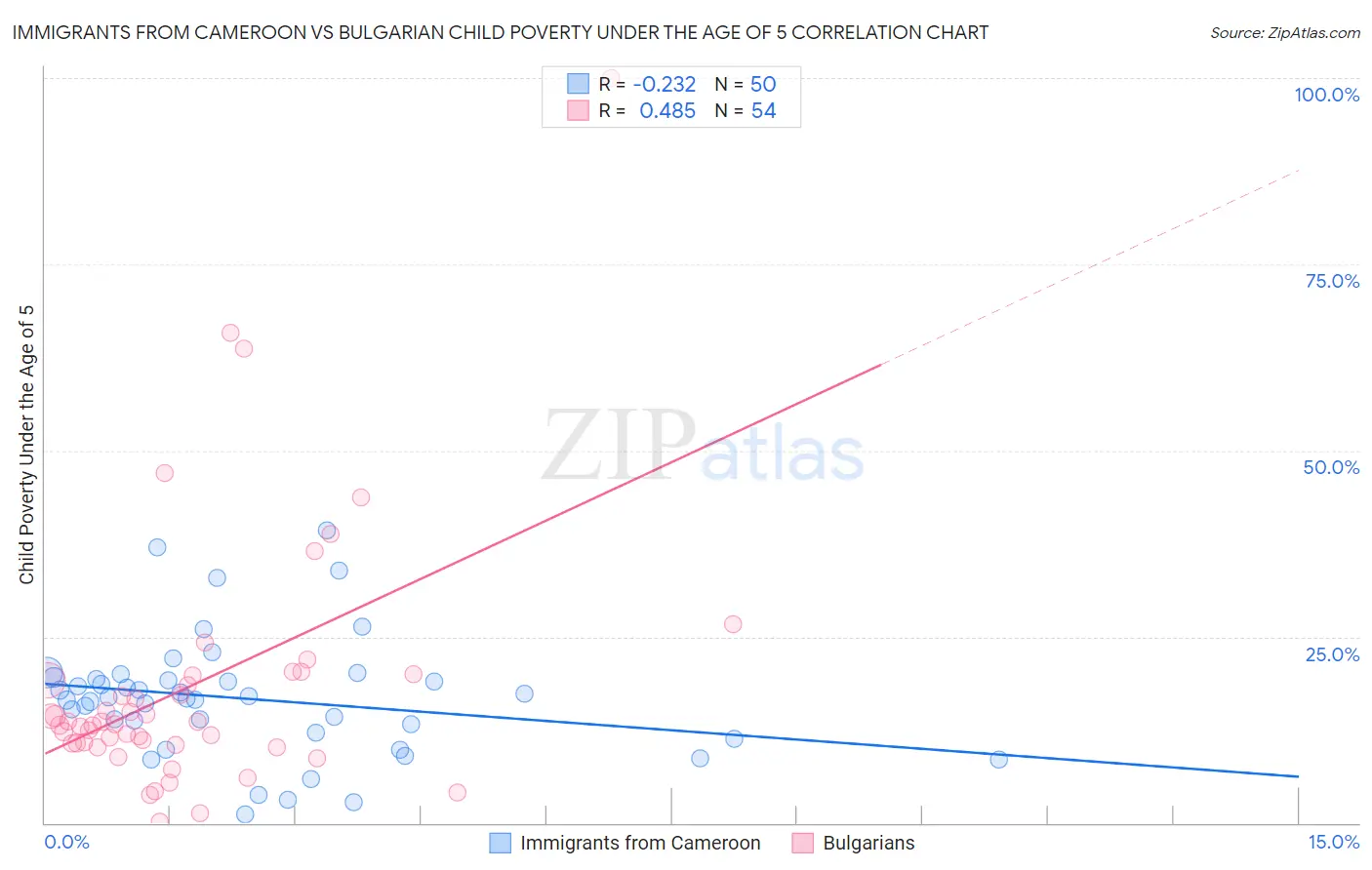 Immigrants from Cameroon vs Bulgarian Child Poverty Under the Age of 5