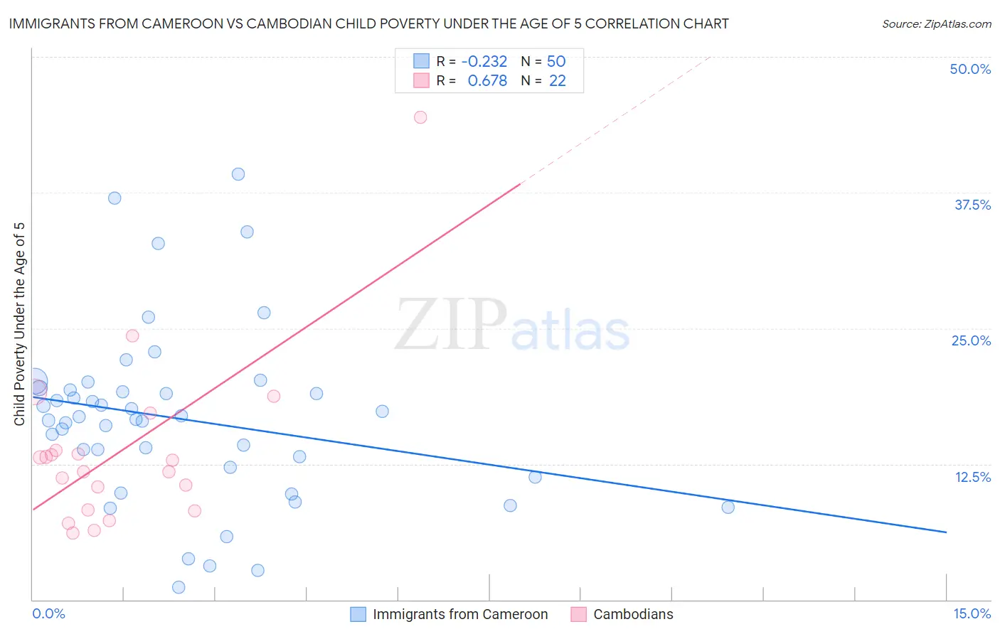 Immigrants from Cameroon vs Cambodian Child Poverty Under the Age of 5