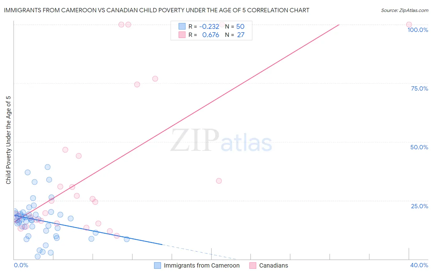 Immigrants from Cameroon vs Canadian Child Poverty Under the Age of 5