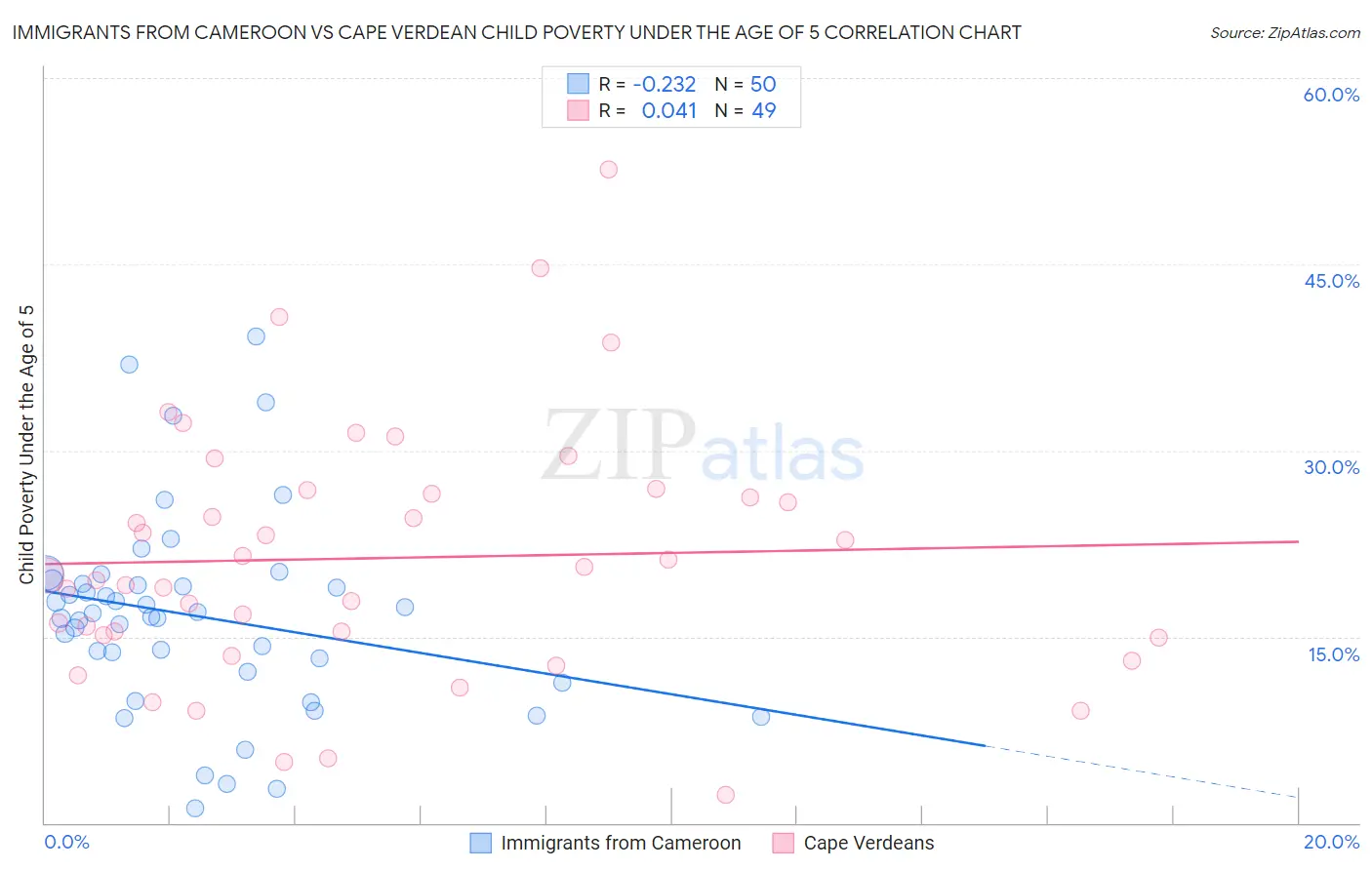 Immigrants from Cameroon vs Cape Verdean Child Poverty Under the Age of 5