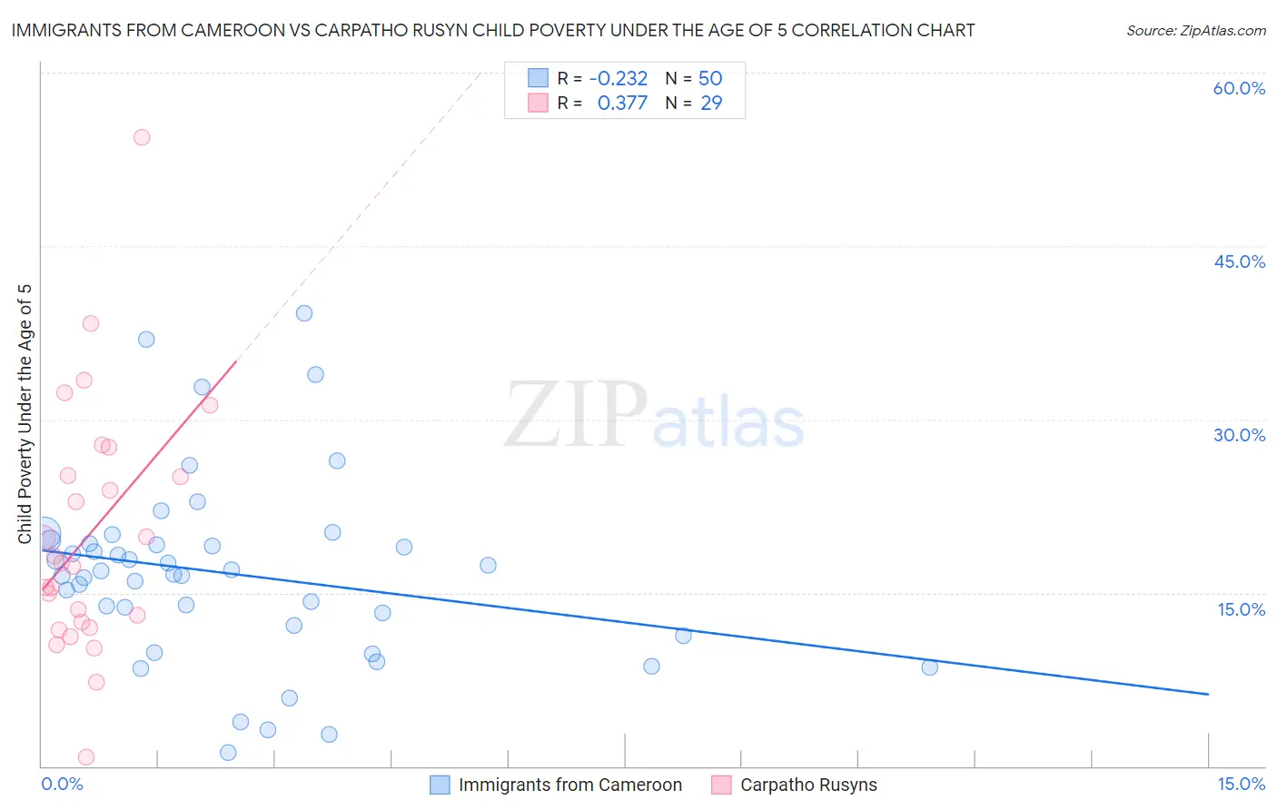 Immigrants from Cameroon vs Carpatho Rusyn Child Poverty Under the Age of 5