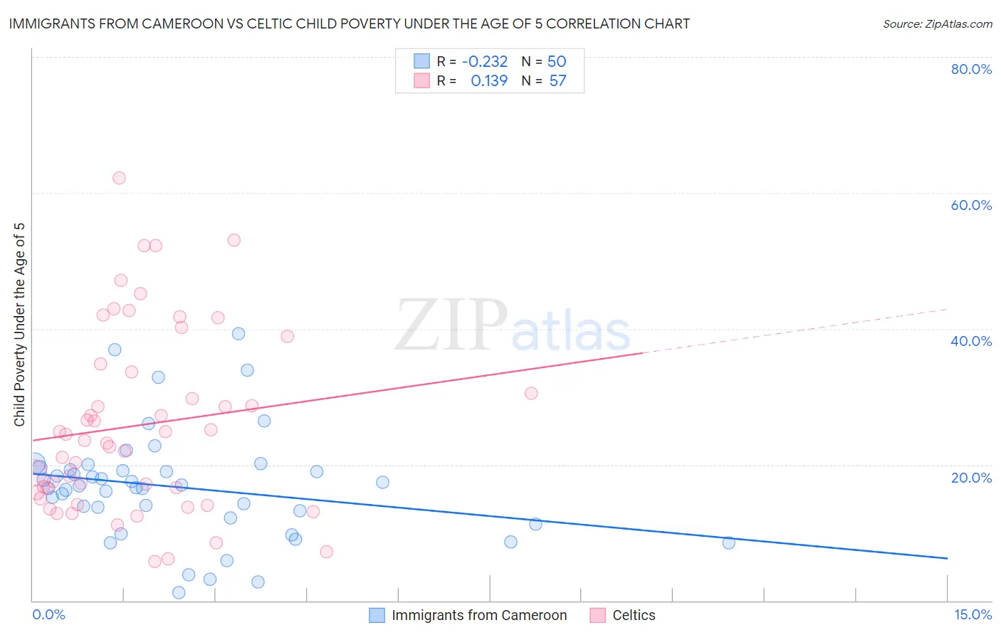 Immigrants from Cameroon vs Celtic Child Poverty Under the Age of 5