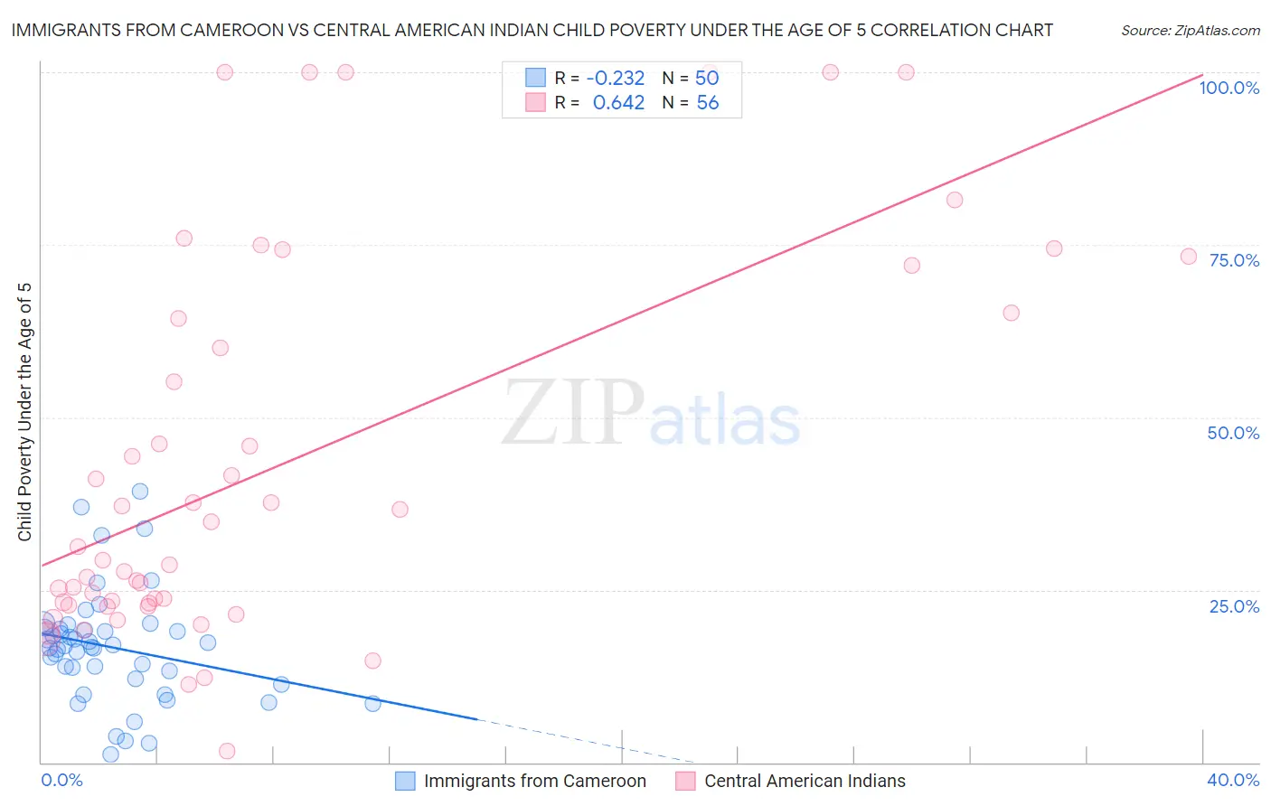 Immigrants from Cameroon vs Central American Indian Child Poverty Under the Age of 5