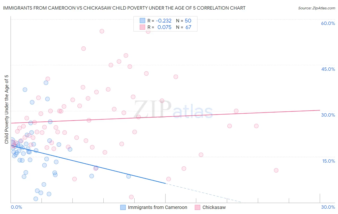 Immigrants from Cameroon vs Chickasaw Child Poverty Under the Age of 5