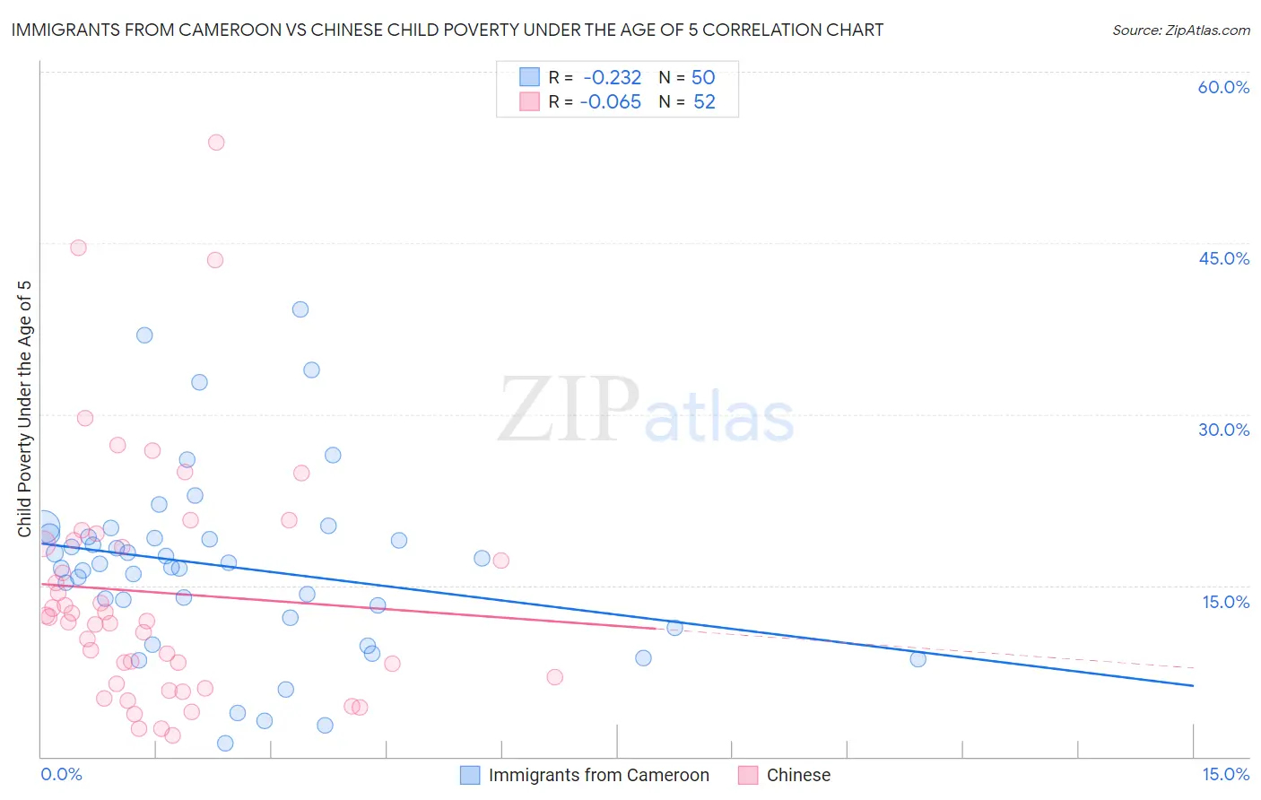 Immigrants from Cameroon vs Chinese Child Poverty Under the Age of 5