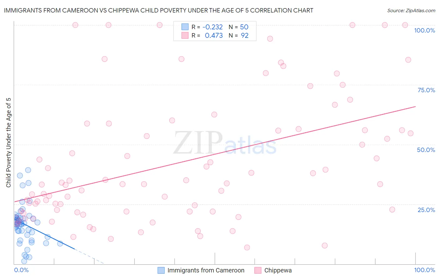 Immigrants from Cameroon vs Chippewa Child Poverty Under the Age of 5