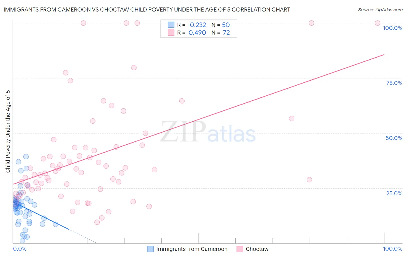 Immigrants from Cameroon vs Choctaw Child Poverty Under the Age of 5