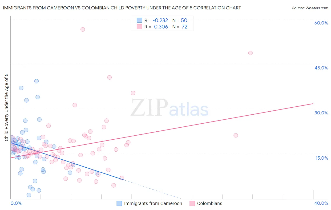 Immigrants from Cameroon vs Colombian Child Poverty Under the Age of 5