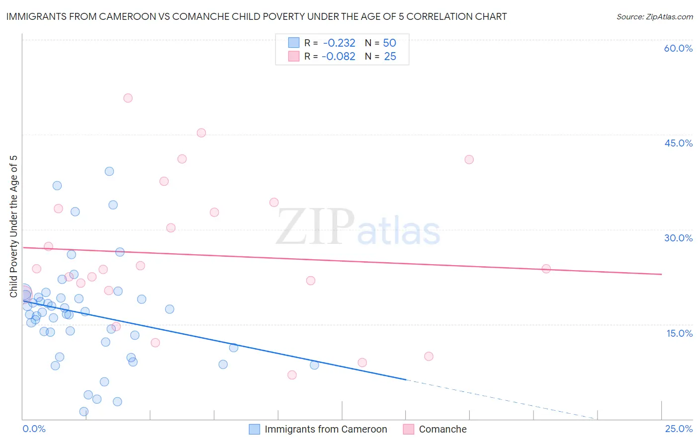 Immigrants from Cameroon vs Comanche Child Poverty Under the Age of 5