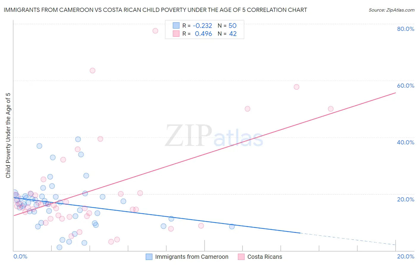 Immigrants from Cameroon vs Costa Rican Child Poverty Under the Age of 5