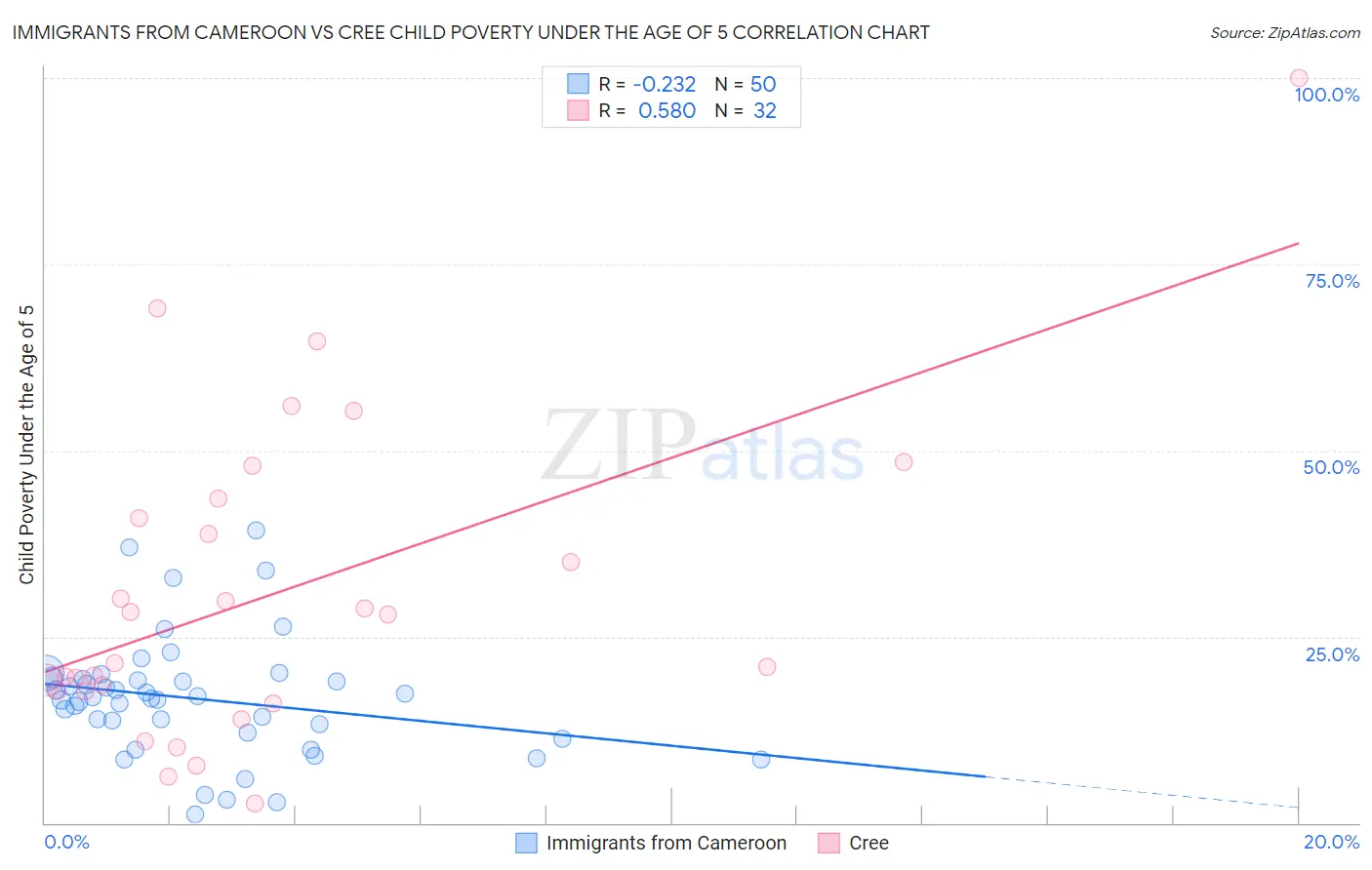 Immigrants from Cameroon vs Cree Child Poverty Under the Age of 5