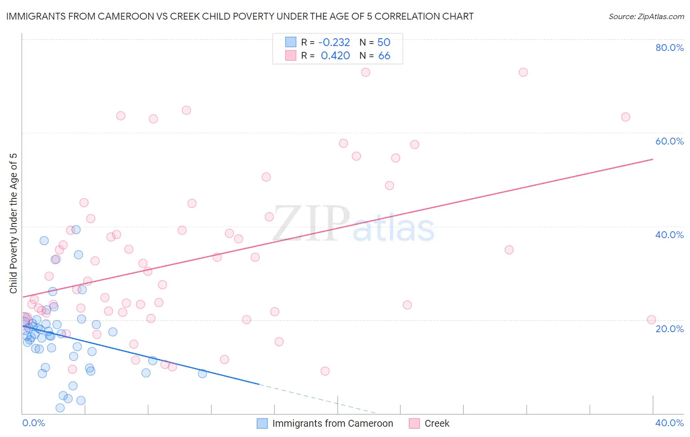 Immigrants from Cameroon vs Creek Child Poverty Under the Age of 5