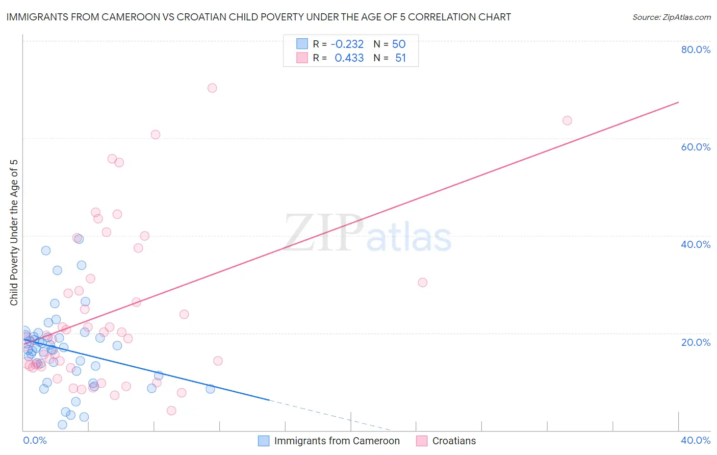 Immigrants from Cameroon vs Croatian Child Poverty Under the Age of 5