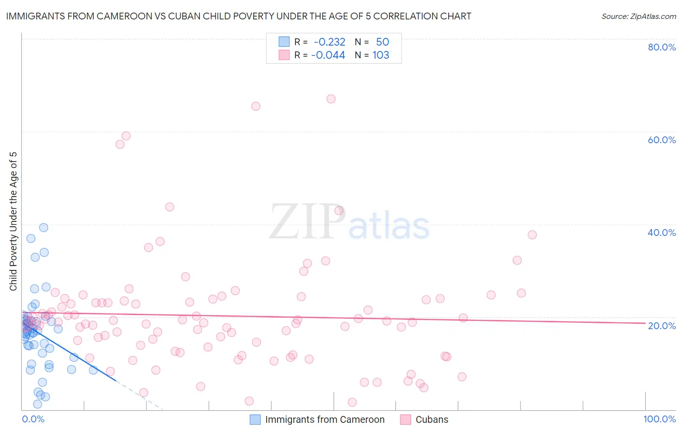 Immigrants from Cameroon vs Cuban Child Poverty Under the Age of 5