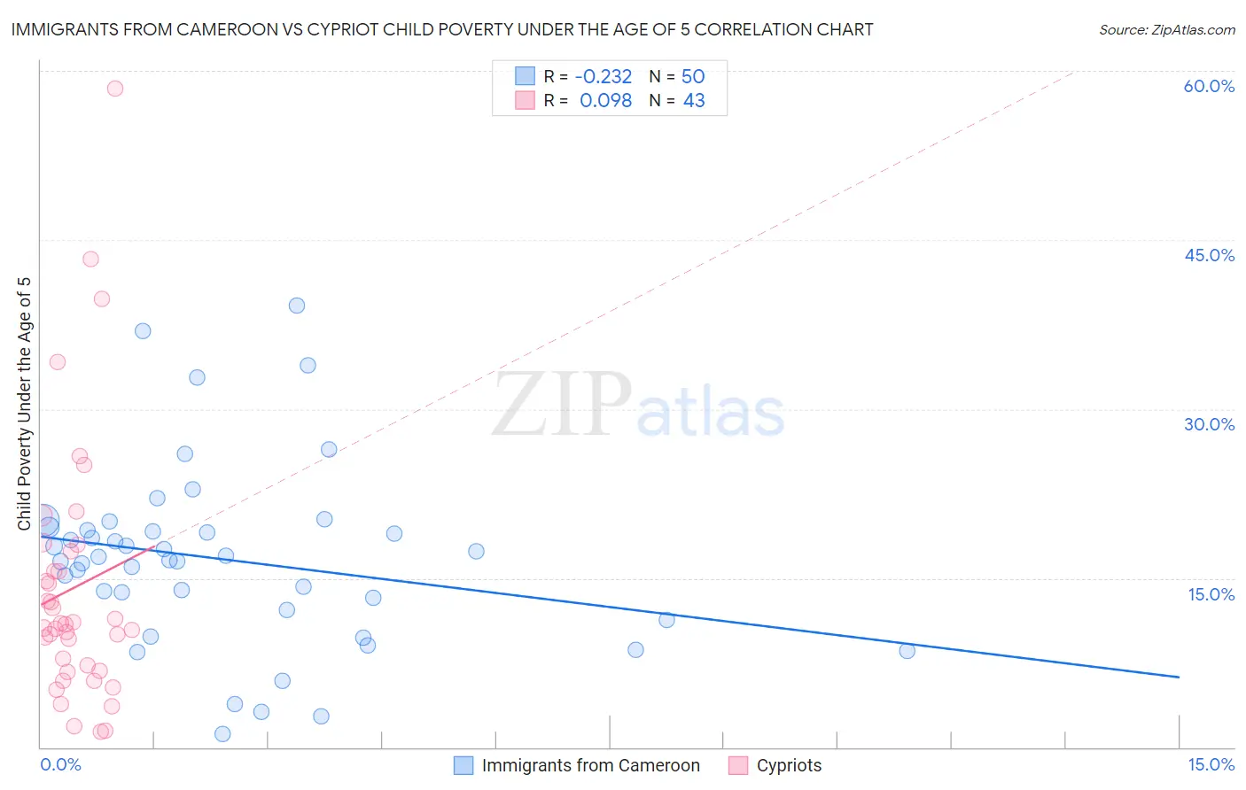 Immigrants from Cameroon vs Cypriot Child Poverty Under the Age of 5