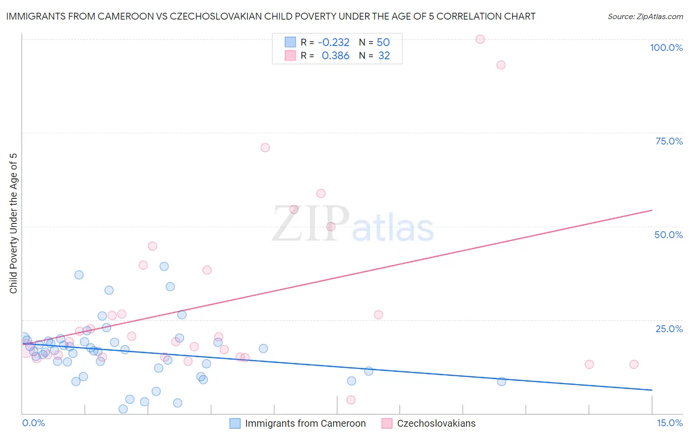 Immigrants from Cameroon vs Czechoslovakian Child Poverty Under the Age of 5