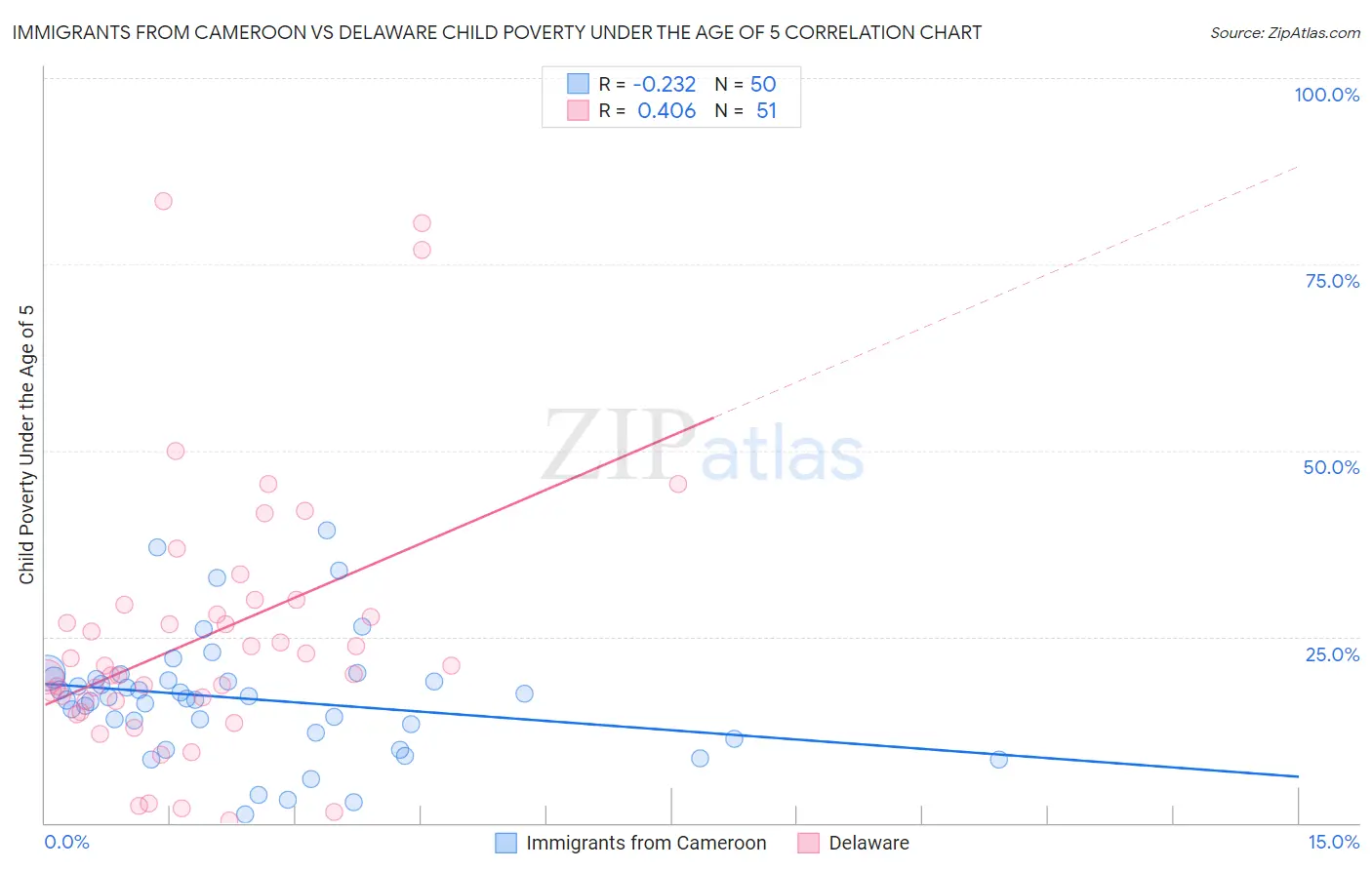 Immigrants from Cameroon vs Delaware Child Poverty Under the Age of 5