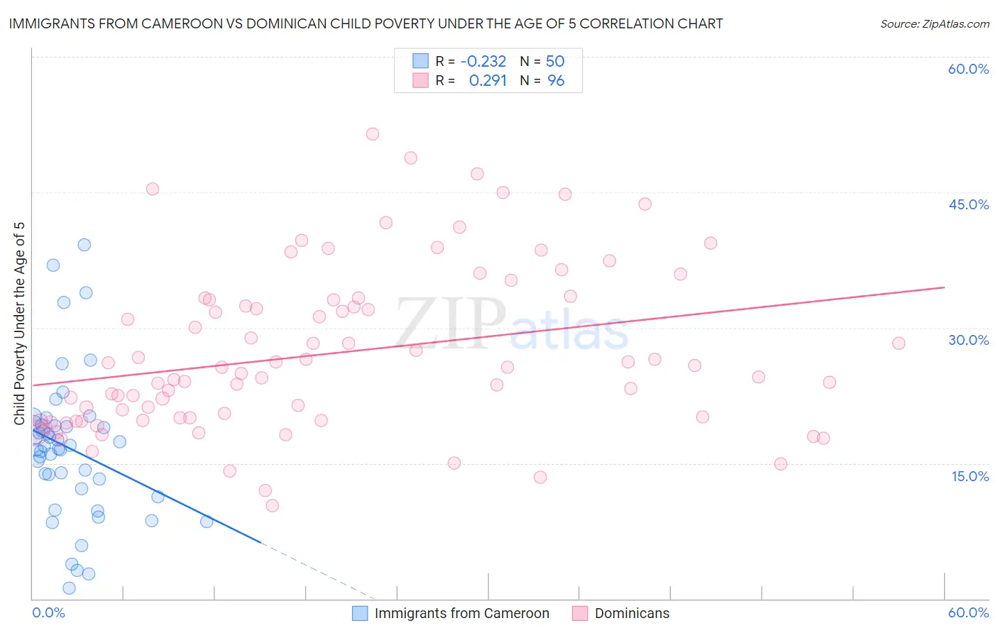 Immigrants from Cameroon vs Dominican Child Poverty Under the Age of 5