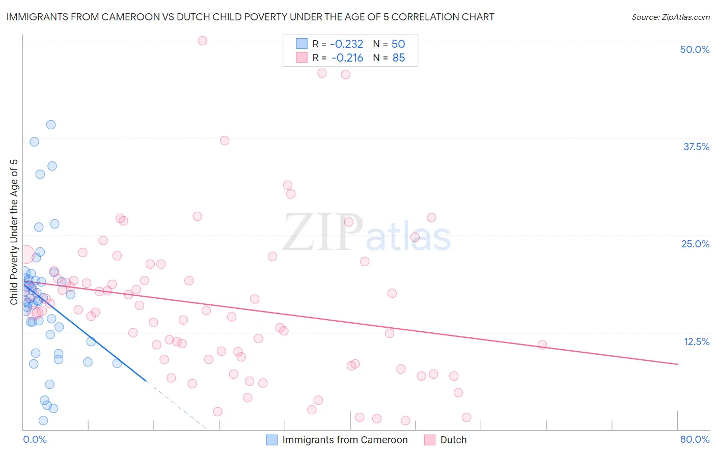 Immigrants from Cameroon vs Dutch Child Poverty Under the Age of 5