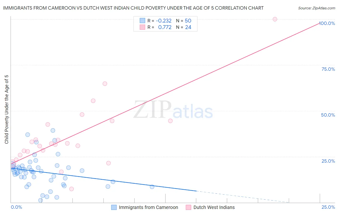 Immigrants from Cameroon vs Dutch West Indian Child Poverty Under the Age of 5