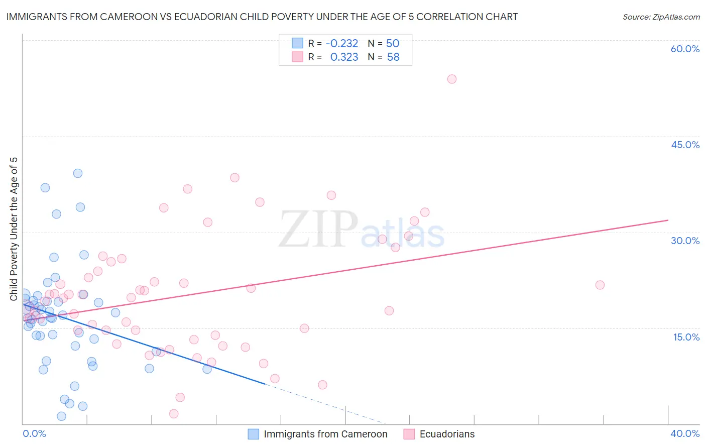 Immigrants from Cameroon vs Ecuadorian Child Poverty Under the Age of 5