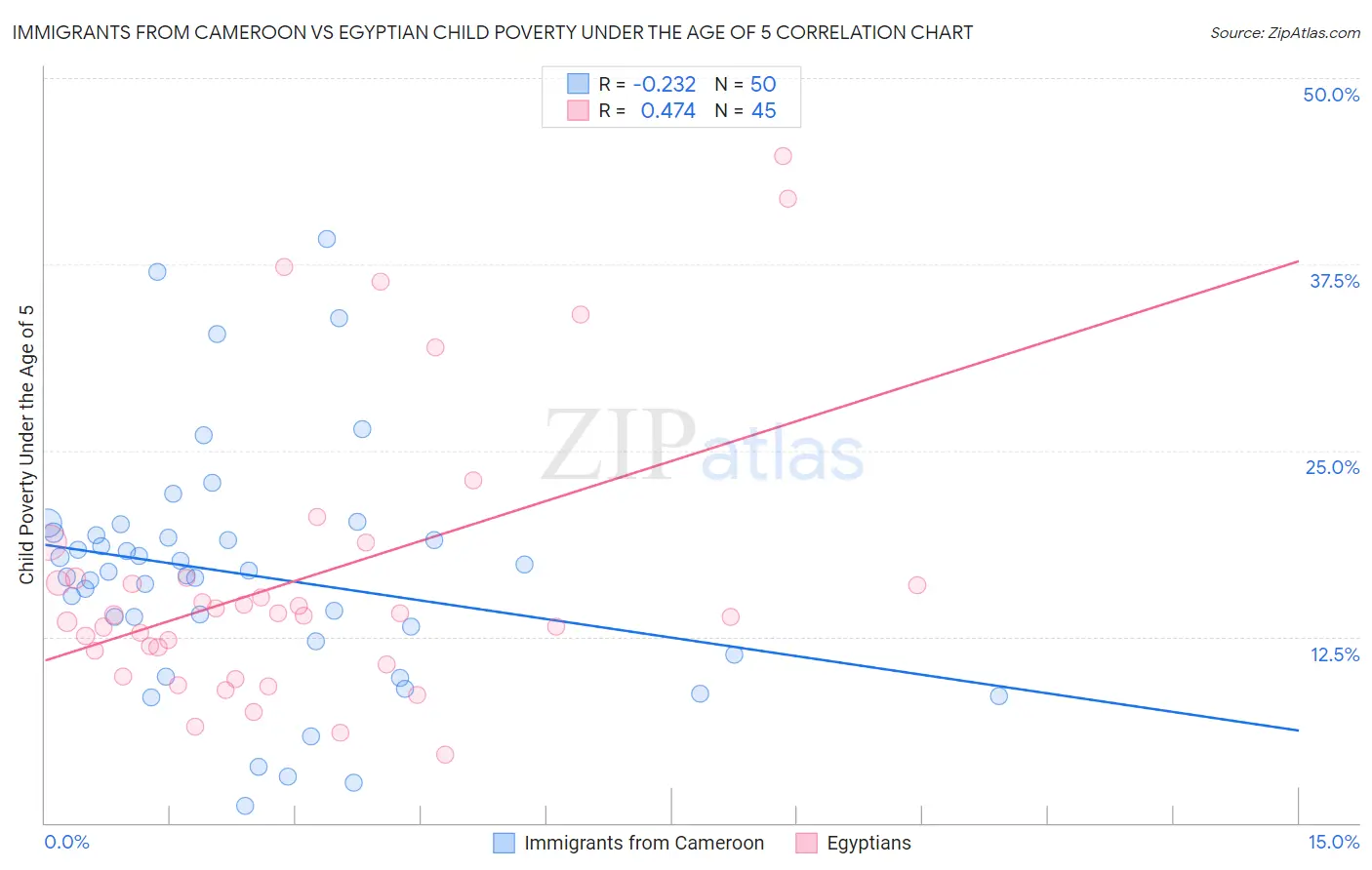 Immigrants from Cameroon vs Egyptian Child Poverty Under the Age of 5
