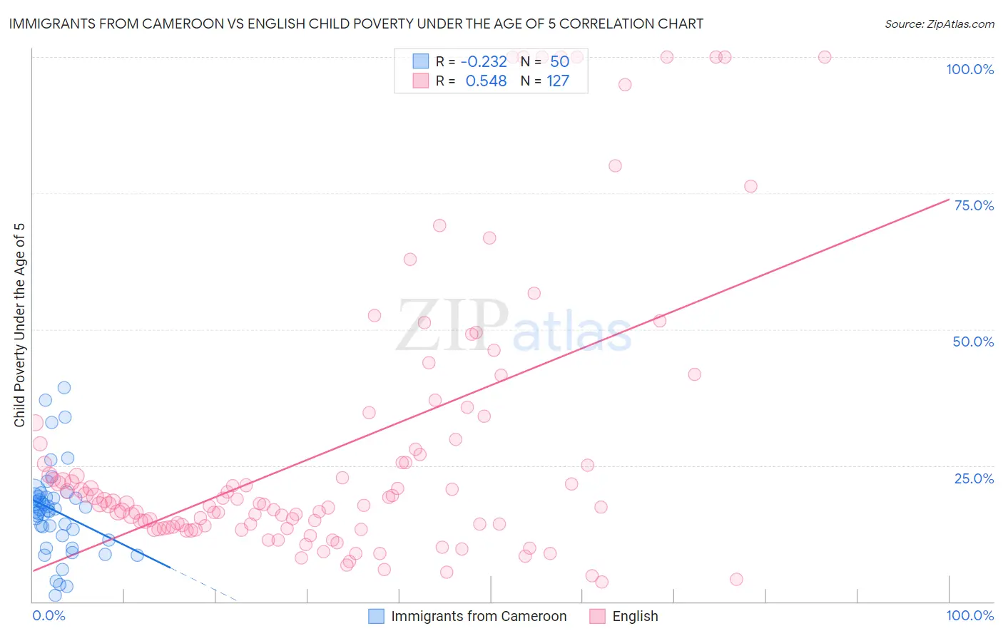 Immigrants from Cameroon vs English Child Poverty Under the Age of 5