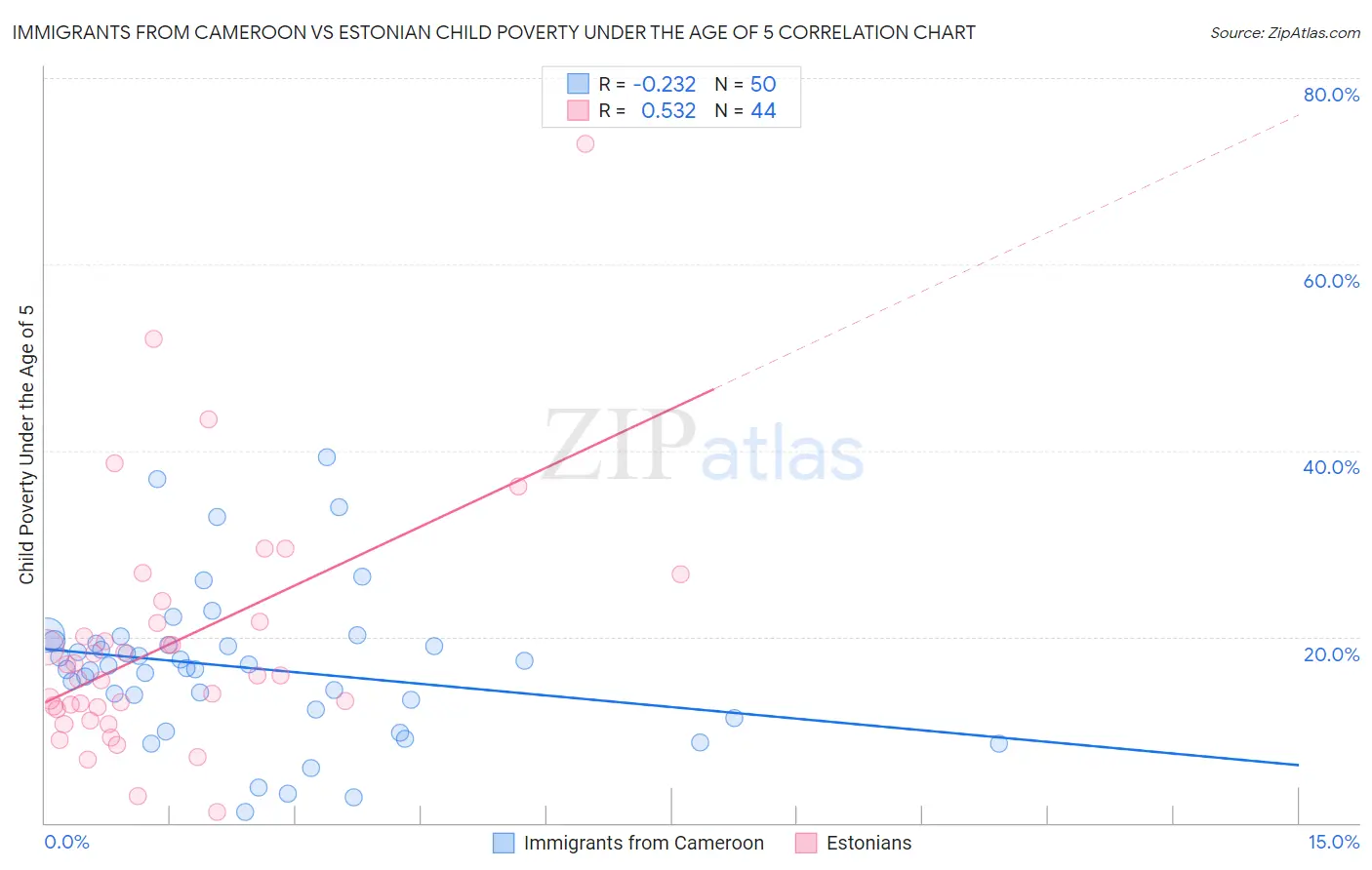 Immigrants from Cameroon vs Estonian Child Poverty Under the Age of 5
