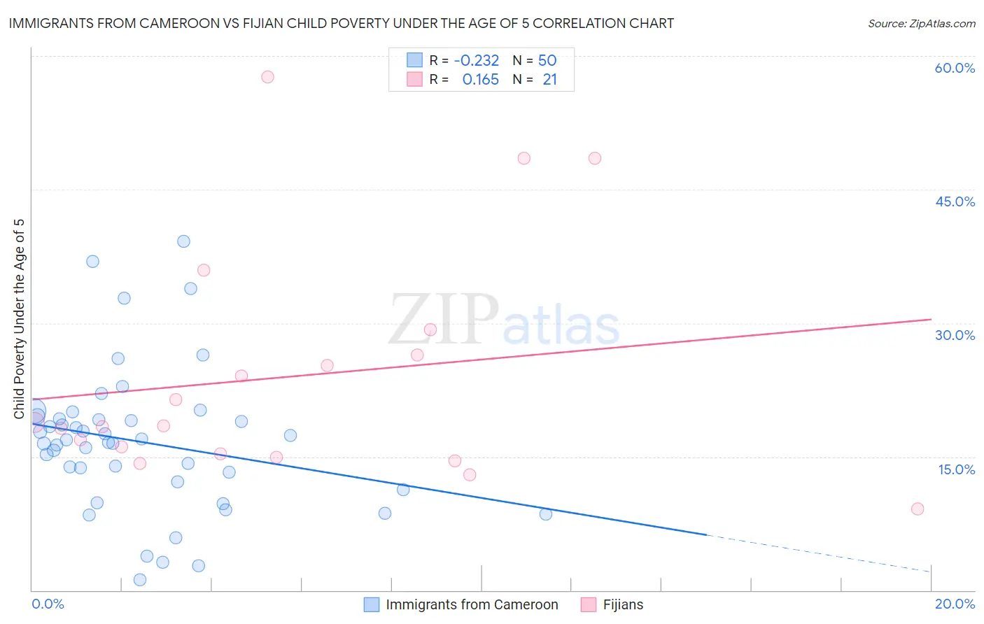 Immigrants from Cameroon vs Fijian Child Poverty Under the Age of 5