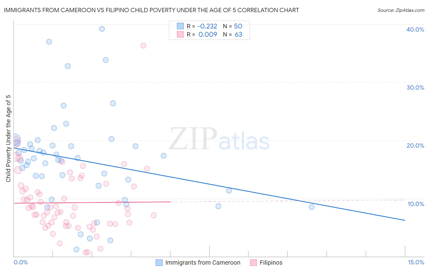 Immigrants from Cameroon vs Filipino Child Poverty Under the Age of 5