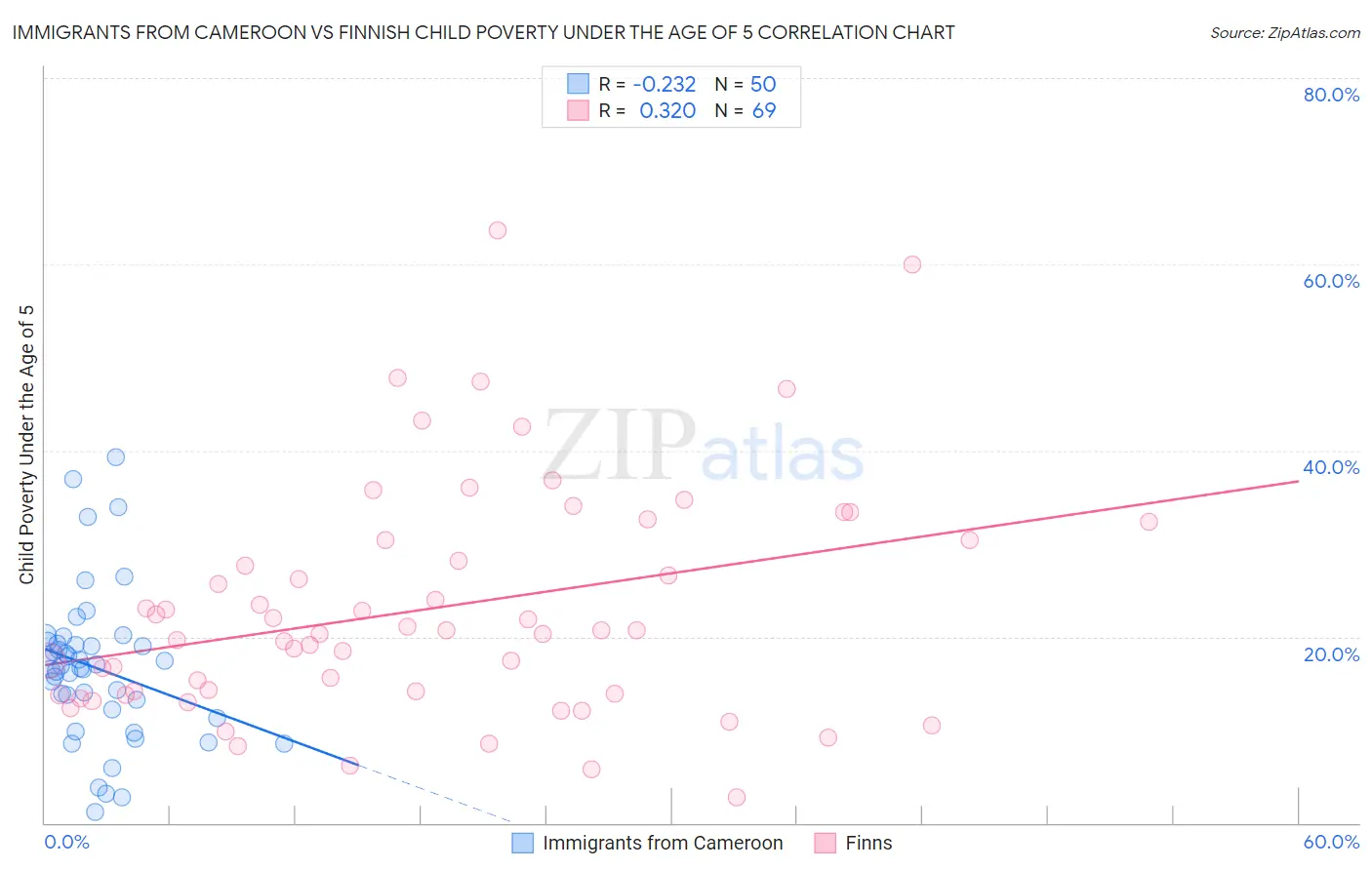 Immigrants from Cameroon vs Finnish Child Poverty Under the Age of 5