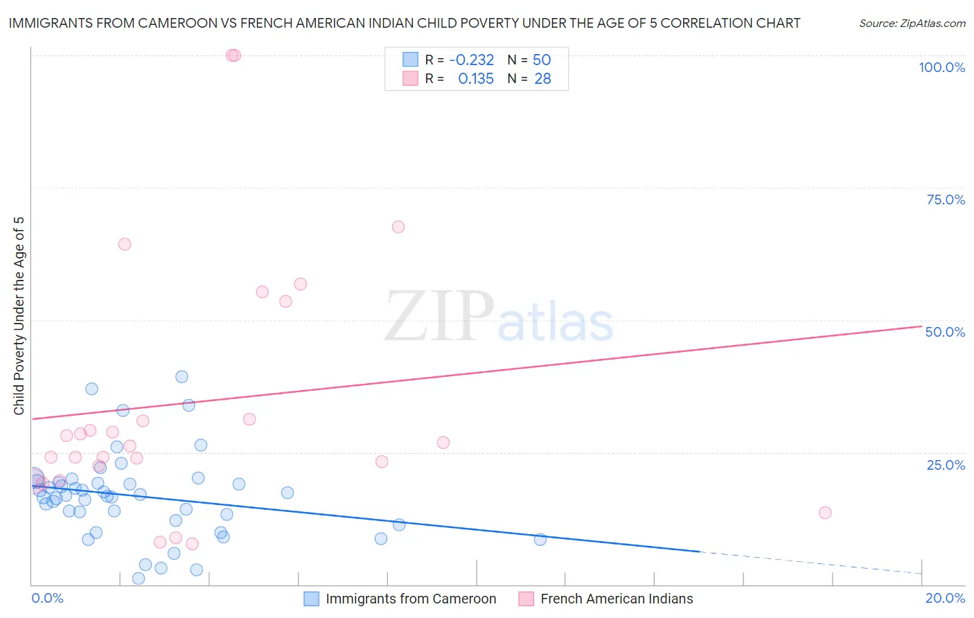 Immigrants from Cameroon vs French American Indian Child Poverty Under the Age of 5