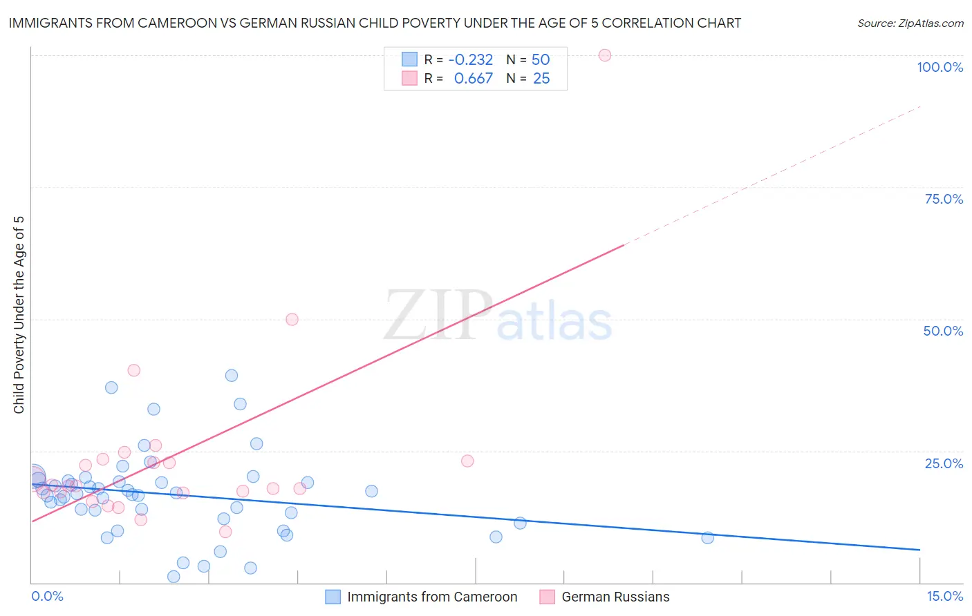 Immigrants from Cameroon vs German Russian Child Poverty Under the Age of 5