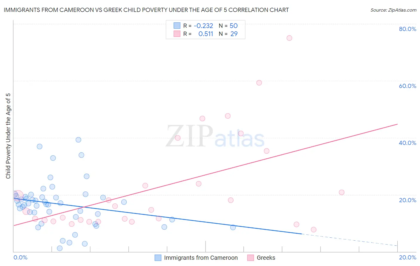 Immigrants from Cameroon vs Greek Child Poverty Under the Age of 5