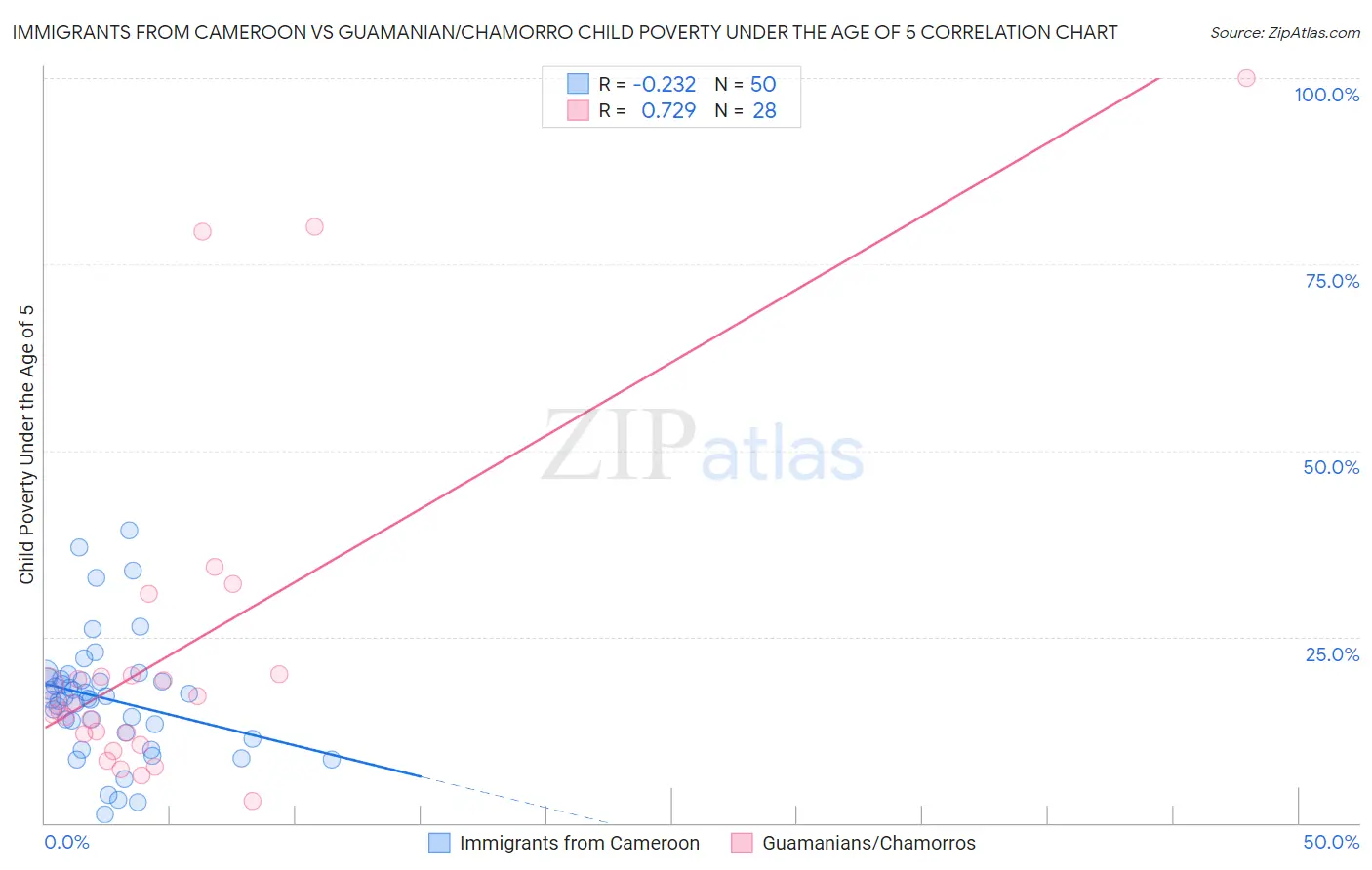 Immigrants from Cameroon vs Guamanian/Chamorro Child Poverty Under the Age of 5