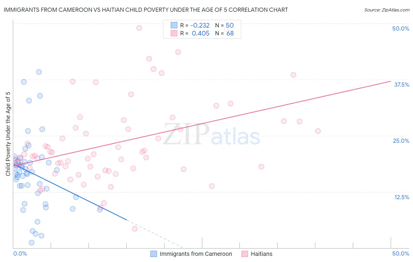 Immigrants from Cameroon vs Haitian Child Poverty Under the Age of 5