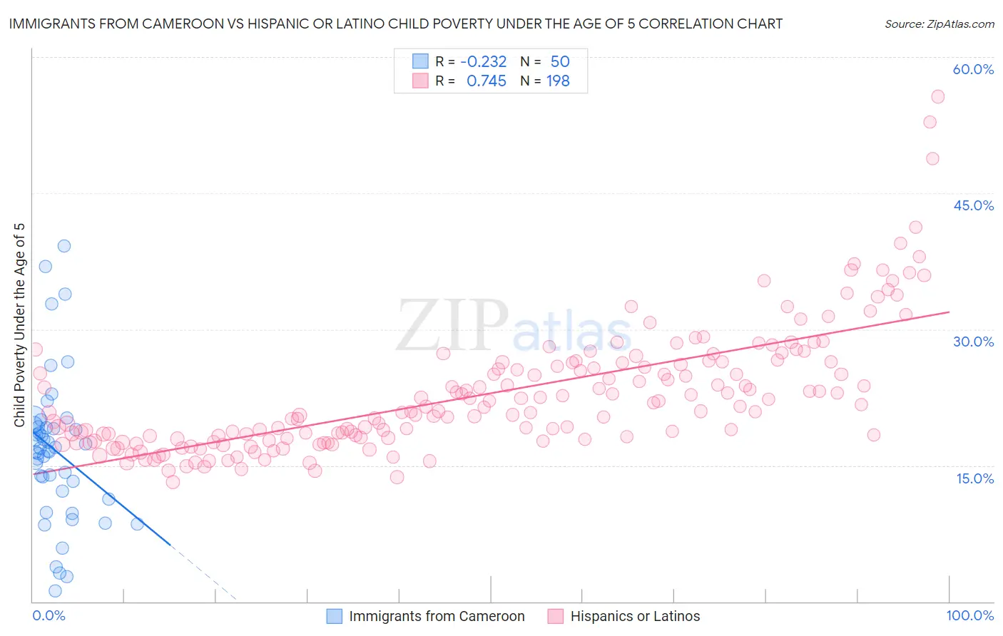 Immigrants from Cameroon vs Hispanic or Latino Child Poverty Under the Age of 5