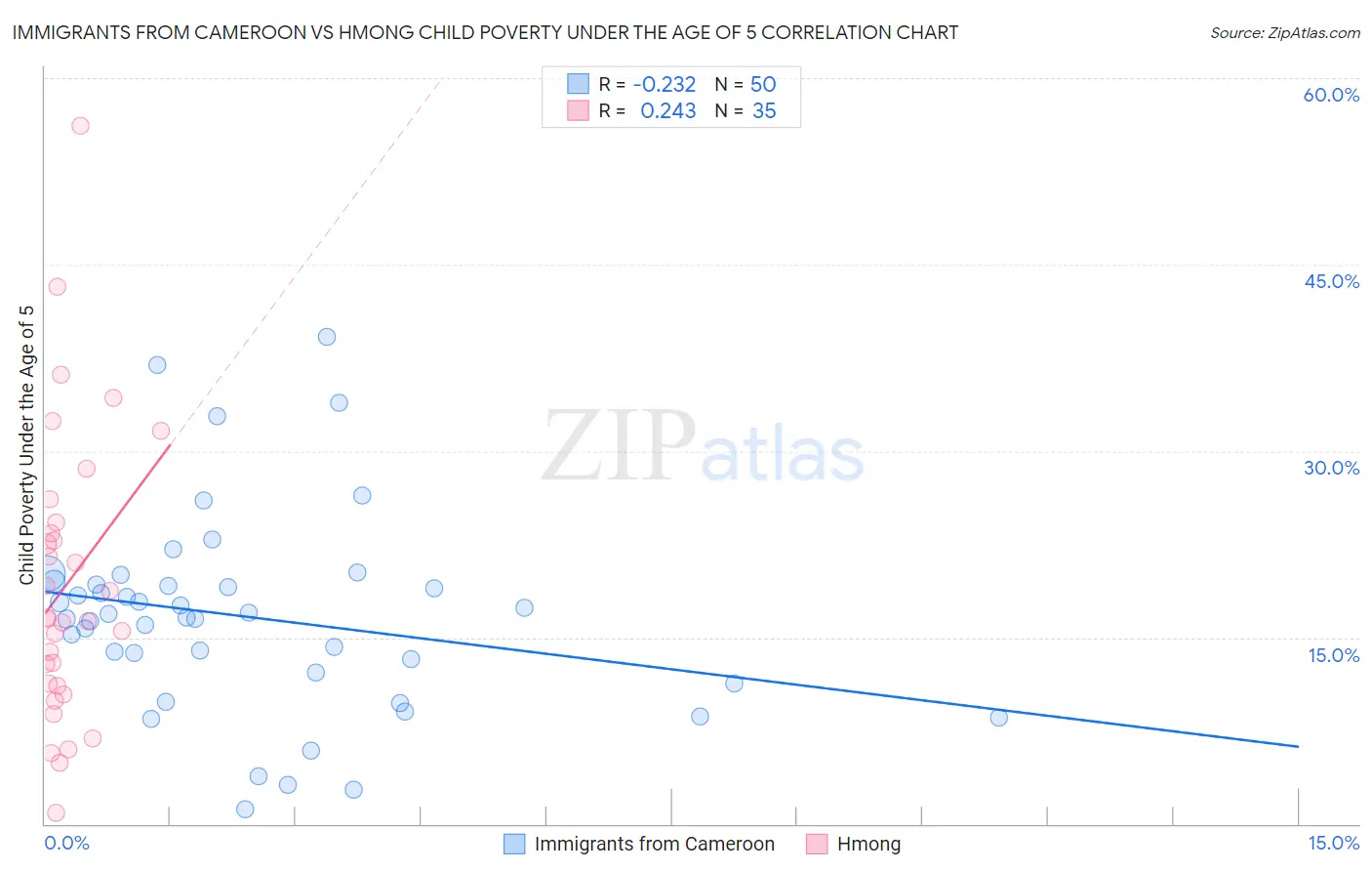 Immigrants from Cameroon vs Hmong Child Poverty Under the Age of 5