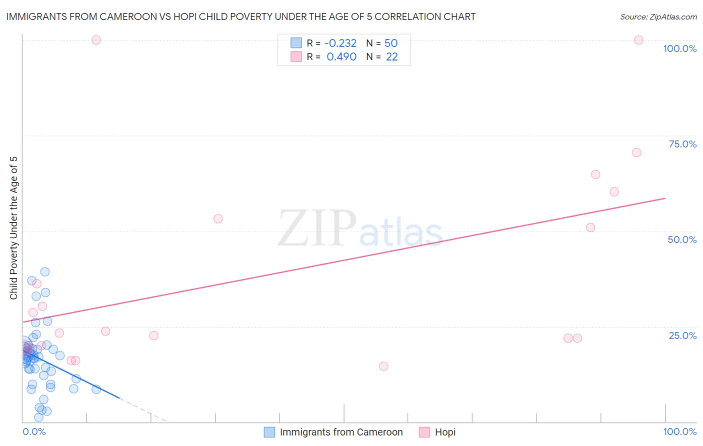 Immigrants from Cameroon vs Hopi Child Poverty Under the Age of 5
