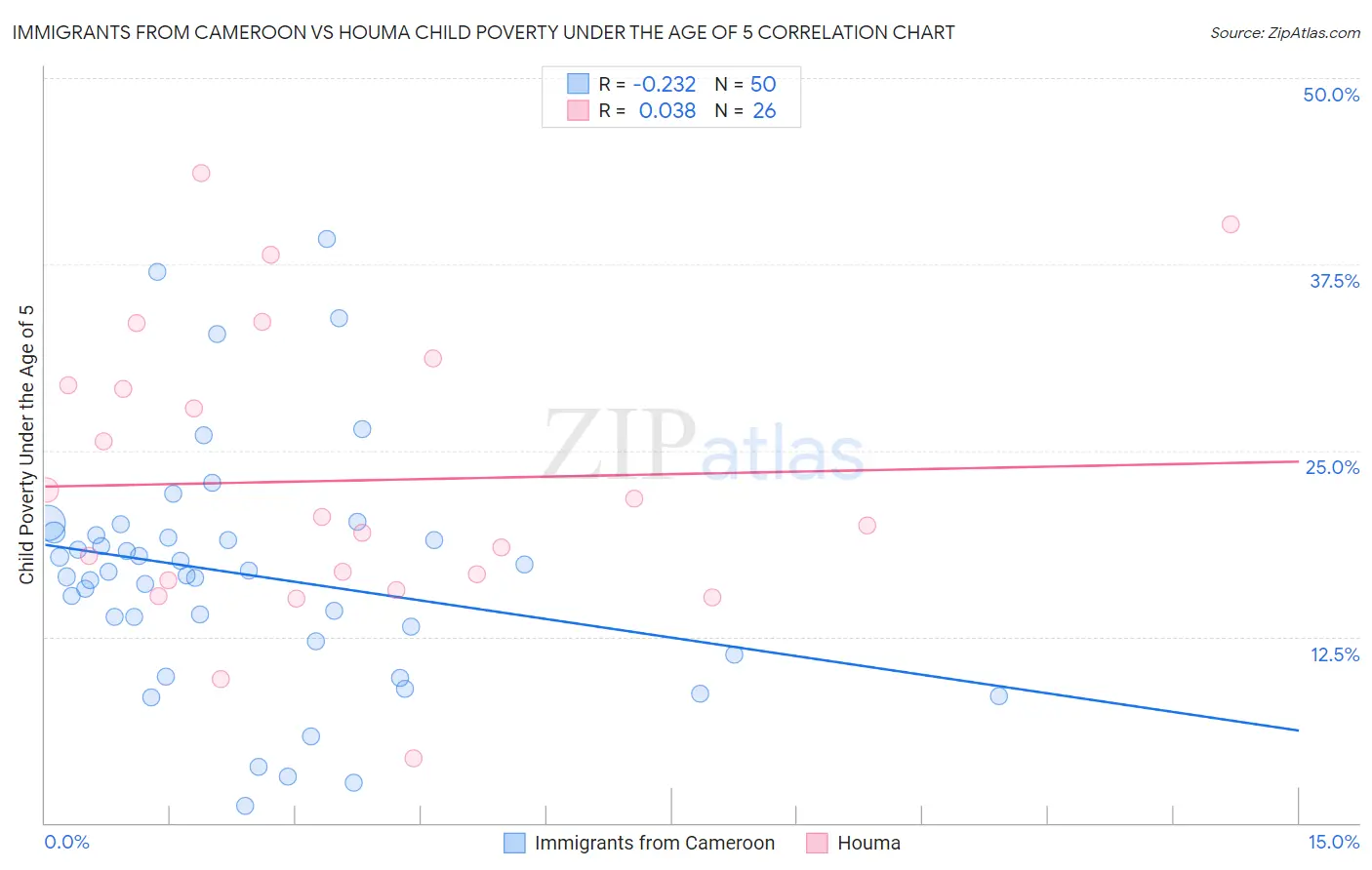 Immigrants from Cameroon vs Houma Child Poverty Under the Age of 5