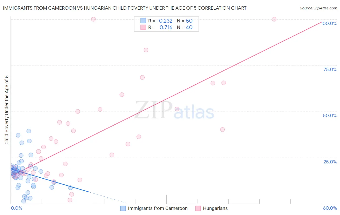 Immigrants from Cameroon vs Hungarian Child Poverty Under the Age of 5