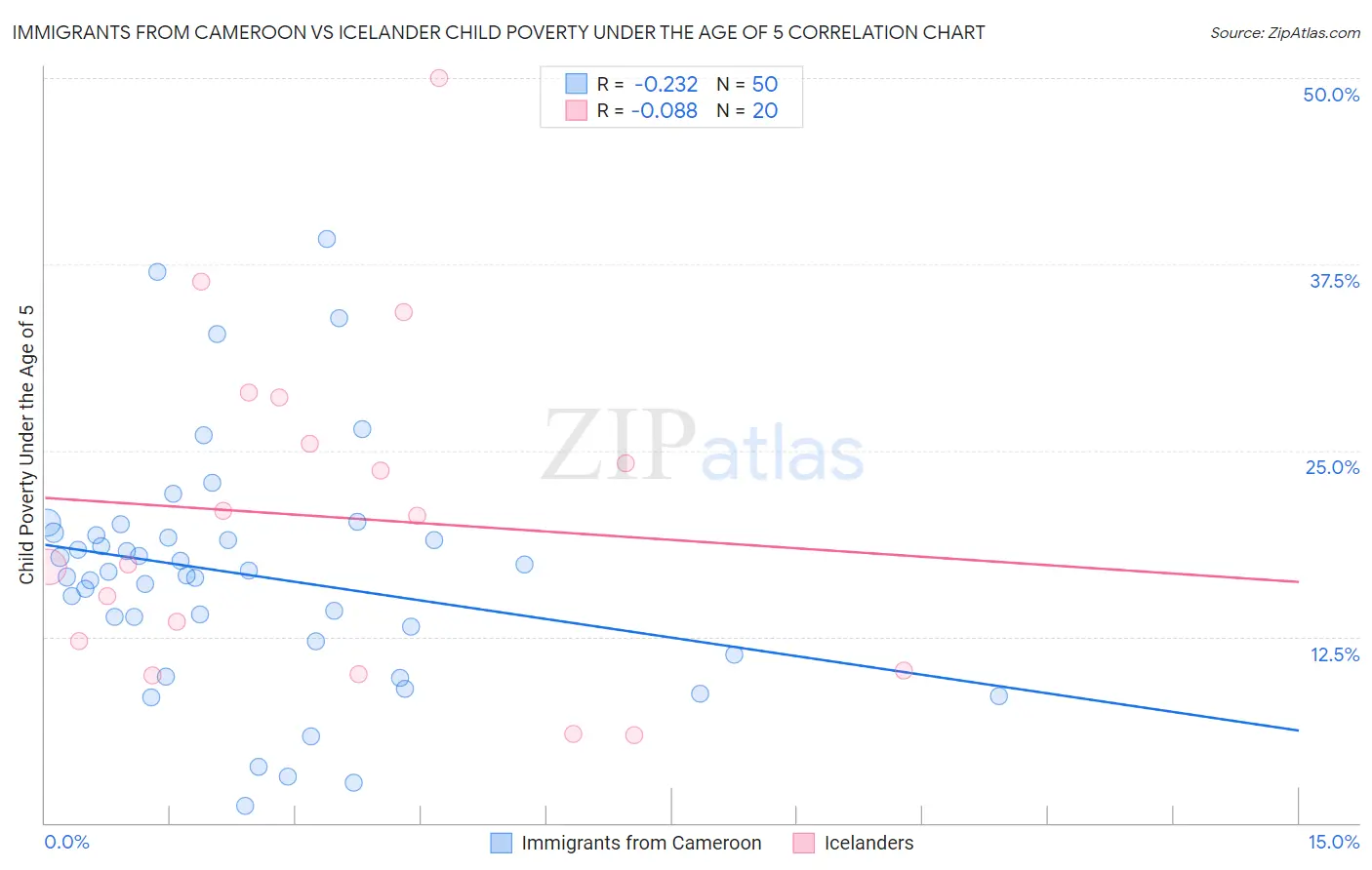 Immigrants from Cameroon vs Icelander Child Poverty Under the Age of 5