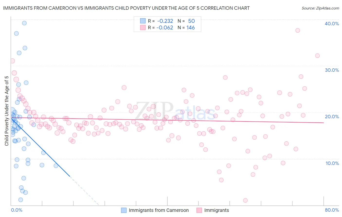 Immigrants from Cameroon vs Immigrants Child Poverty Under the Age of 5