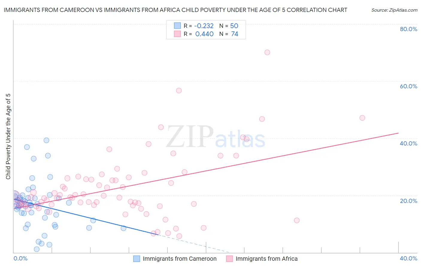 Immigrants from Cameroon vs Immigrants from Africa Child Poverty Under the Age of 5