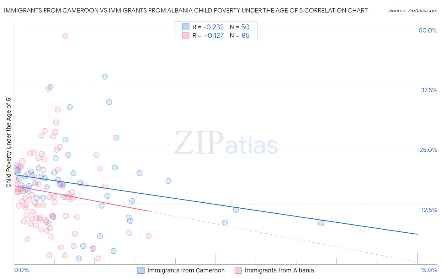Immigrants from Cameroon vs Immigrants from Albania Child Poverty Under the Age of 5