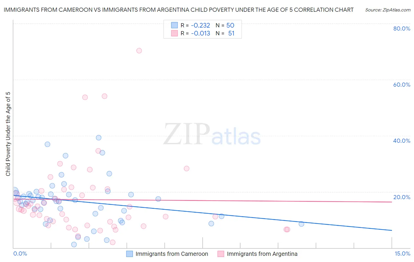 Immigrants from Cameroon vs Immigrants from Argentina Child Poverty Under the Age of 5