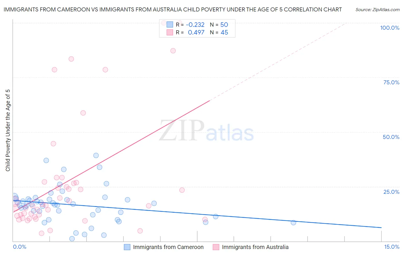 Immigrants from Cameroon vs Immigrants from Australia Child Poverty Under the Age of 5