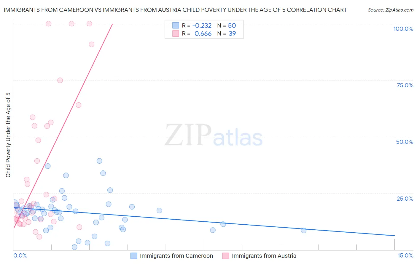 Immigrants from Cameroon vs Immigrants from Austria Child Poverty Under the Age of 5