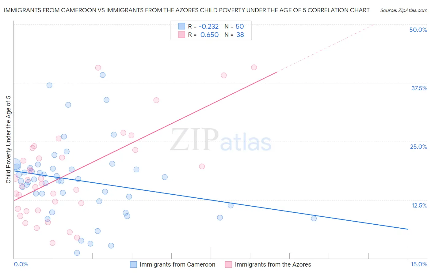 Immigrants from Cameroon vs Immigrants from the Azores Child Poverty Under the Age of 5
